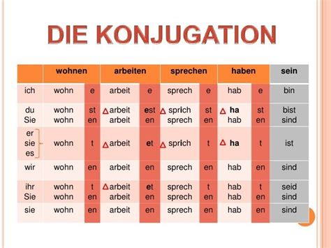 deutsch konjugation|Die konjugation der deutschen Verben